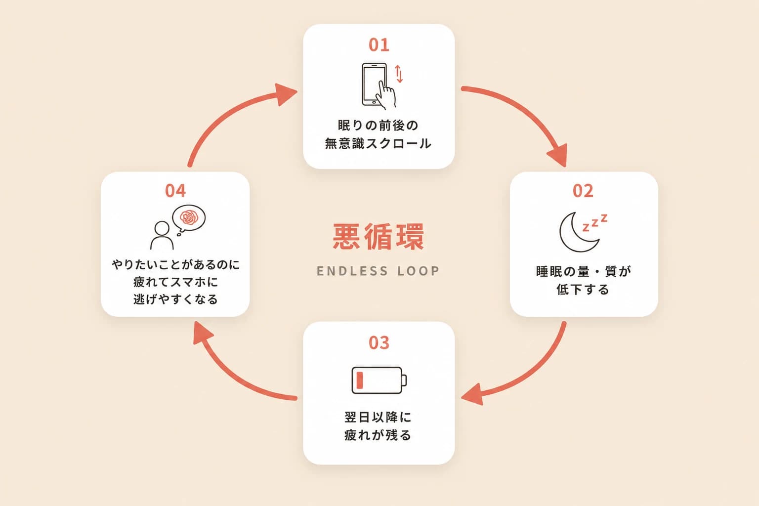 悪循環の図: 眠りの前後の無意識スクロール→睡眠の量・質が低下する→翌日以降に疲れが残る→やりたいことがあるのに疲れてスマホに逃げやすくなる