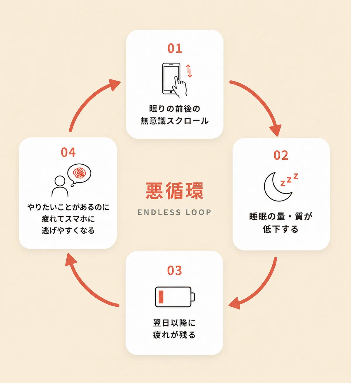 悪循環の図: 眠りの前後の無意識スクロール→睡眠の量・質が低下する→翌日以降に疲れが残る→やりたいことがあるのに疲れてスマホに逃げやすくなる